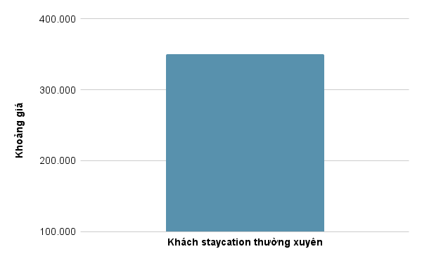 Khoảng giá phòng khách staycaiton 