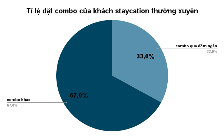 Tỉ lệ đặt combo của khách staycation thường xuyên